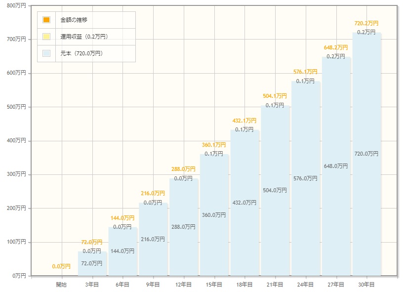 定期預金 金利0.002% 毎月2万円30年預け入れ