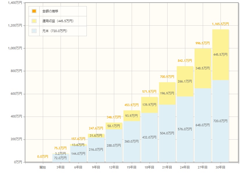 投資信託 金利3% 毎月2万円30年預け入れ