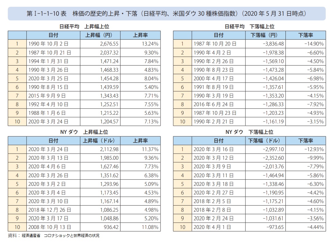 株価の歴史的上昇・下落