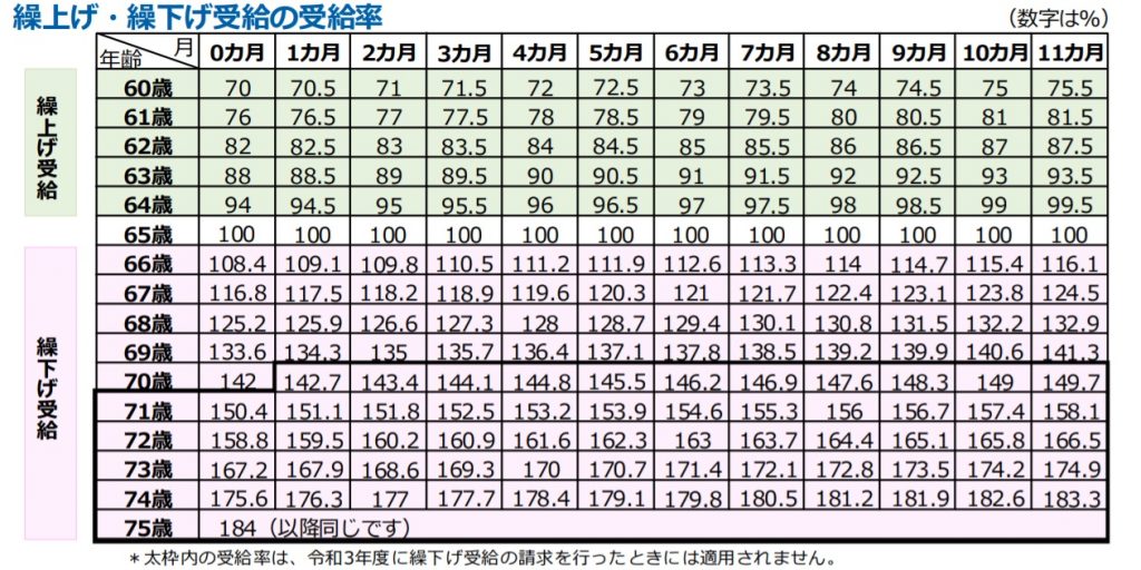 繰り上げ繰り下げ受給