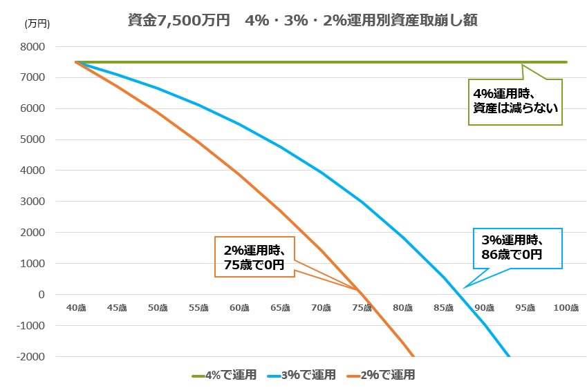 運用別取り崩し額