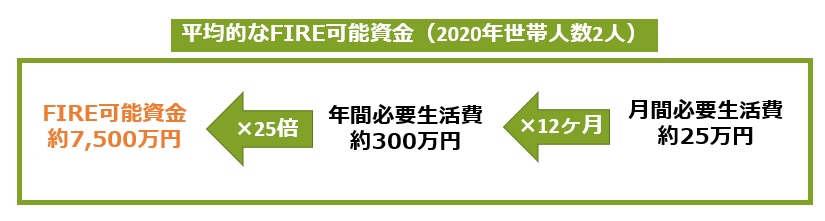 平均的なFIRE可能資金