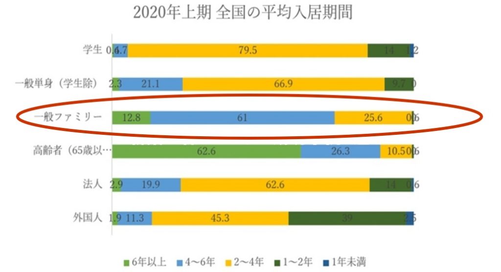 全国の平均入居期間