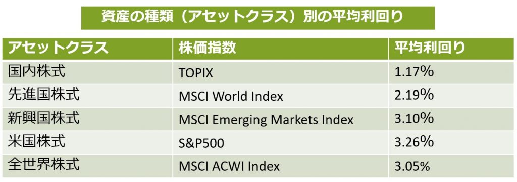 アセットクラス別の平均利回り