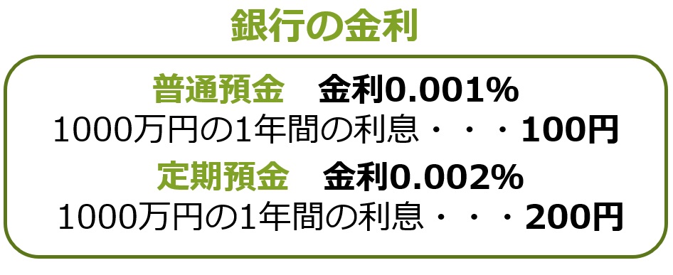 銀行の金利