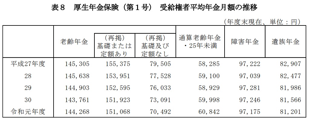 厚生年金保険受給者平均年金月額の推移