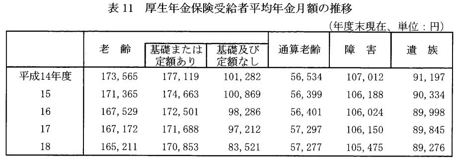 厚生年金保険受給者平均年金月額の推移