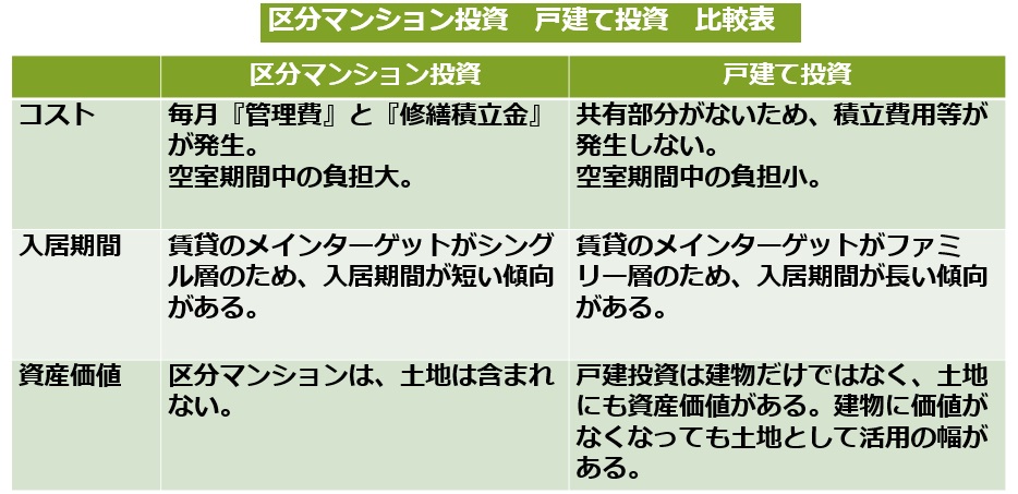 区分 戸建て 比較表
