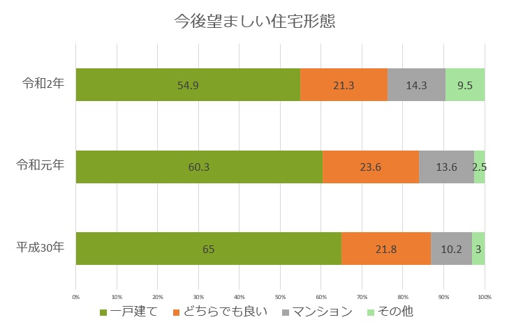 今後望ましい住宅形態