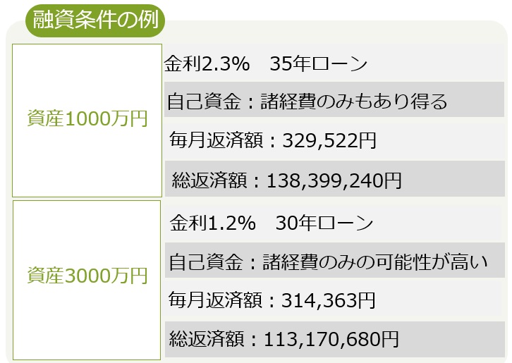 融資条件の例