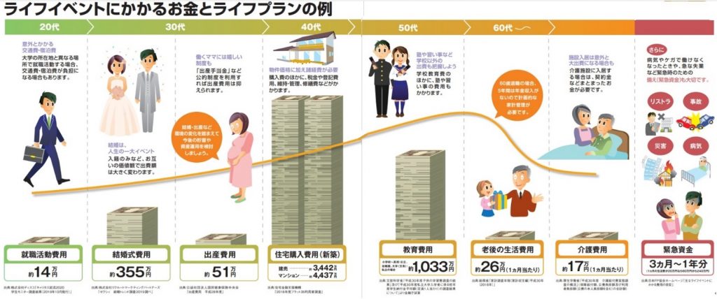 ライフプランにかかるお金