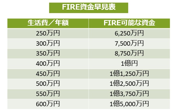 FIRE資金早見表