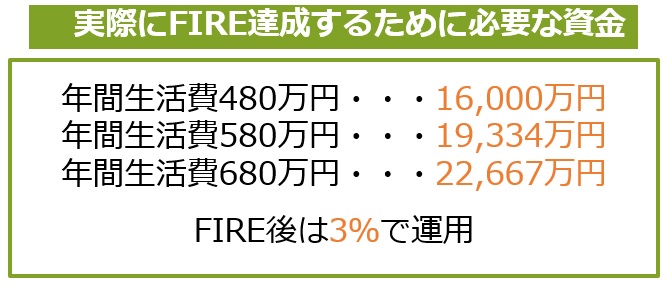実際にFIREするために必要な資金