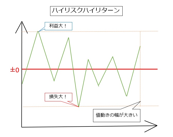 ハイリスクハイリターンな投資