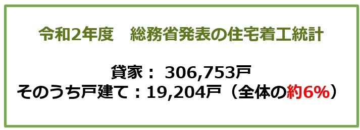 住宅着工統計
