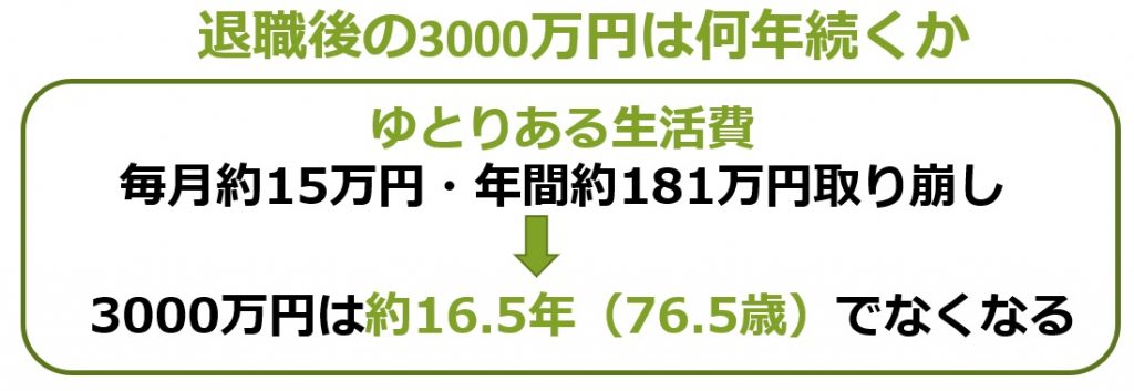 退職後3000万円は何年続くか