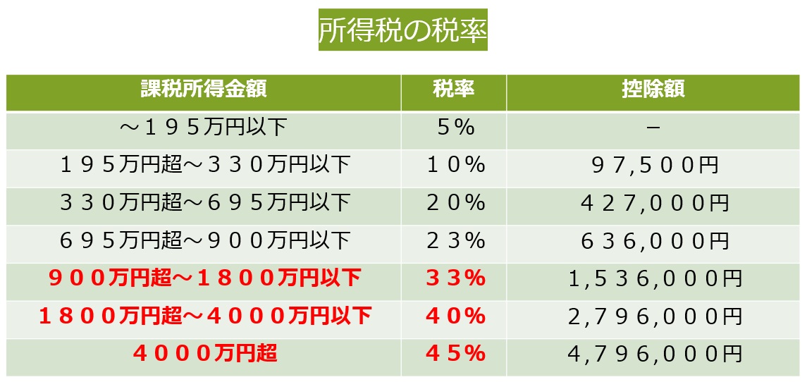 所得税の税率