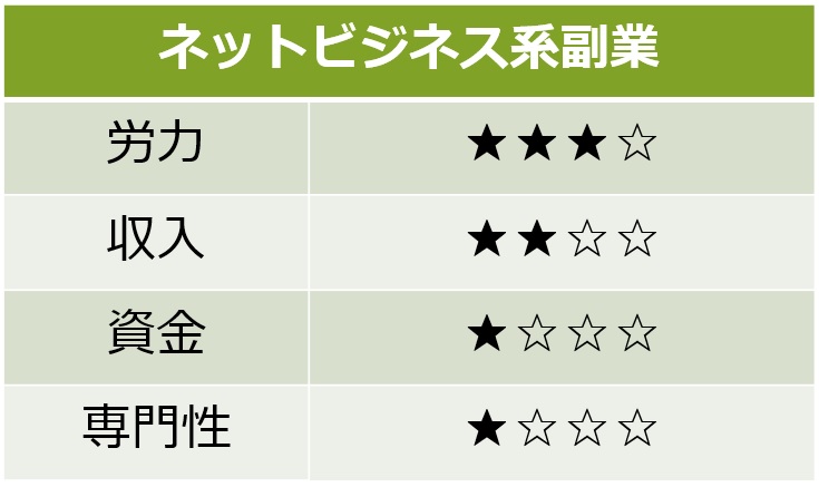 ネットビジネス系副業