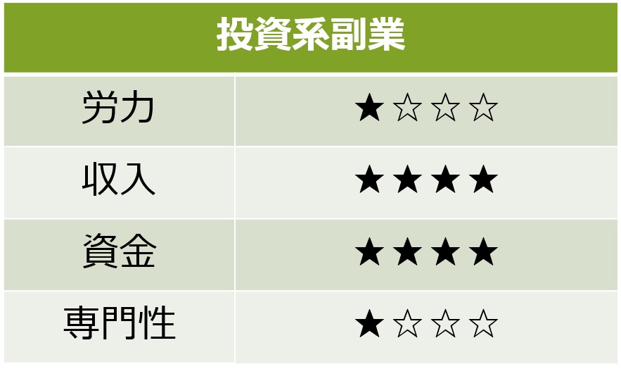 投資系副業