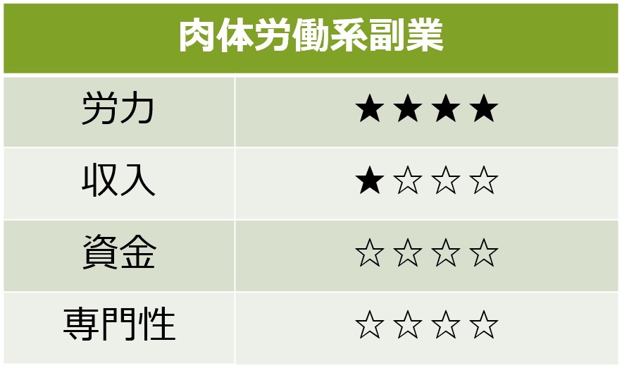 肉体労働系副業