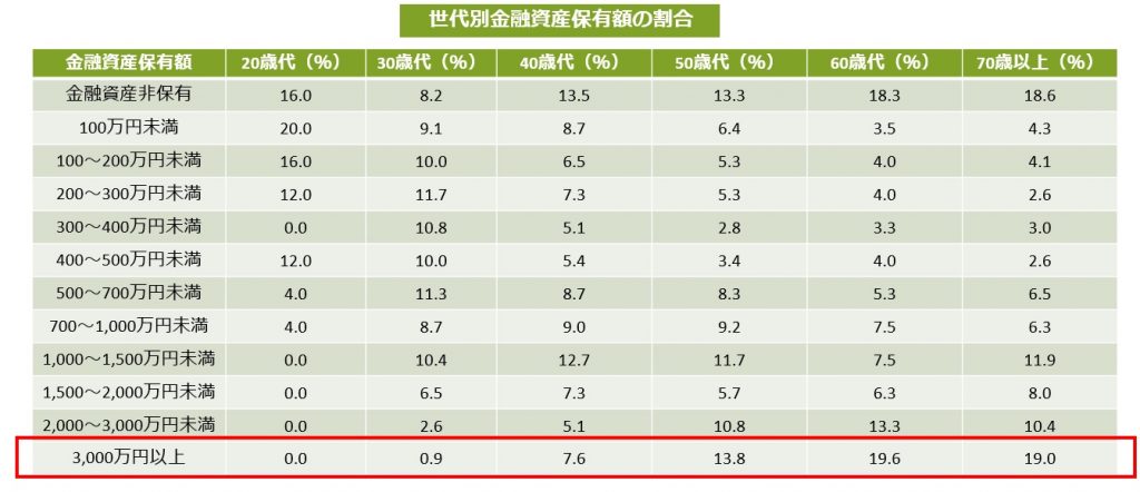世代別金融資産保有額の割合