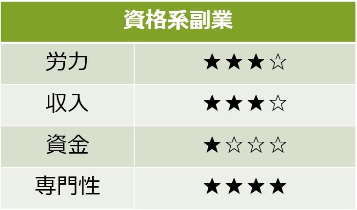 資格系副業