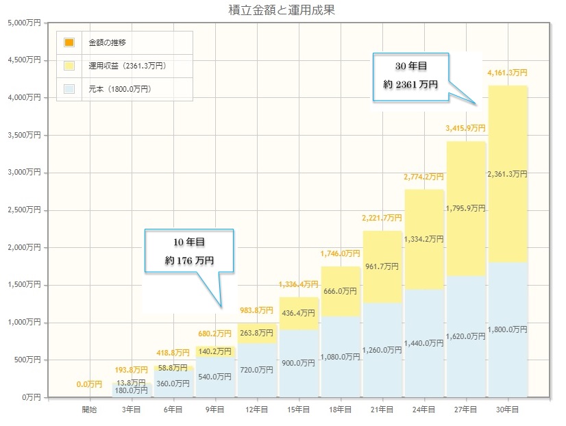 積立金額と運用成果