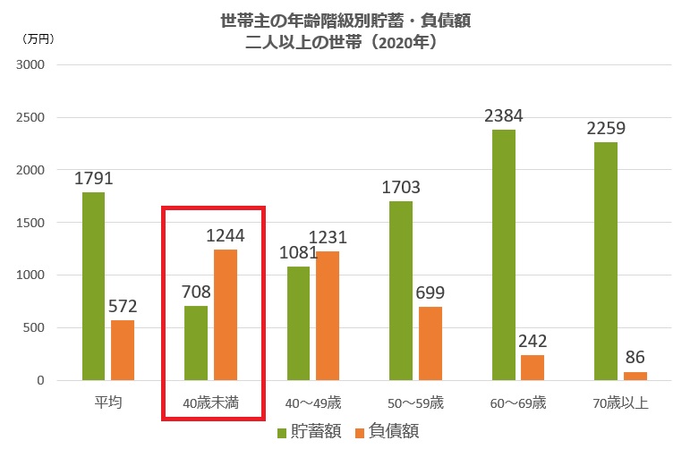 年齢階級別貯蓄・負債額 2020