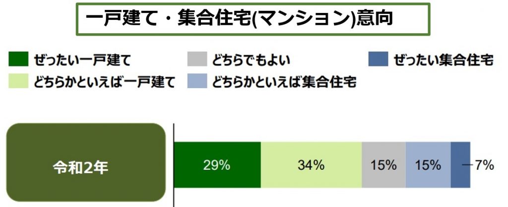 一戸建てか集合住宅か