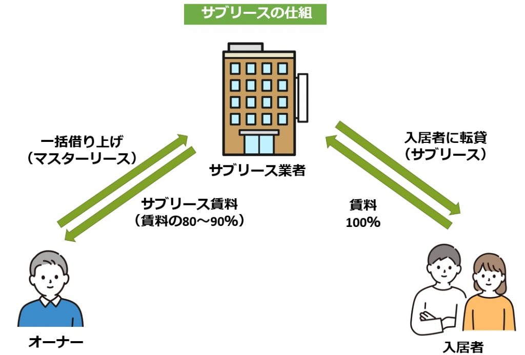 サブリースの仕組