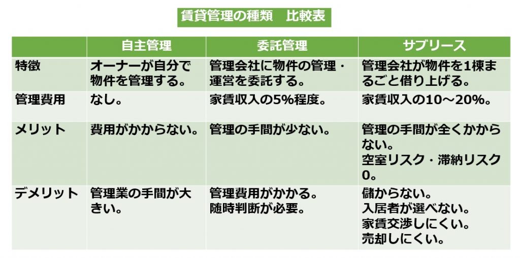 賃貸管理の種類