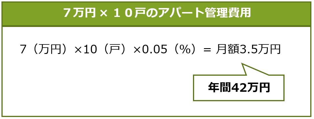 アパート管理費用