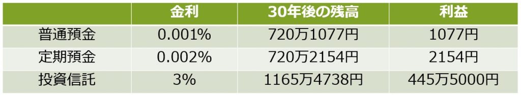 資産運用シュミレーション