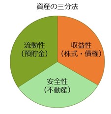 資産の三分法