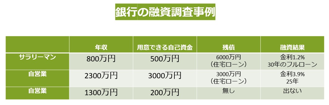銀行の融資調査事例