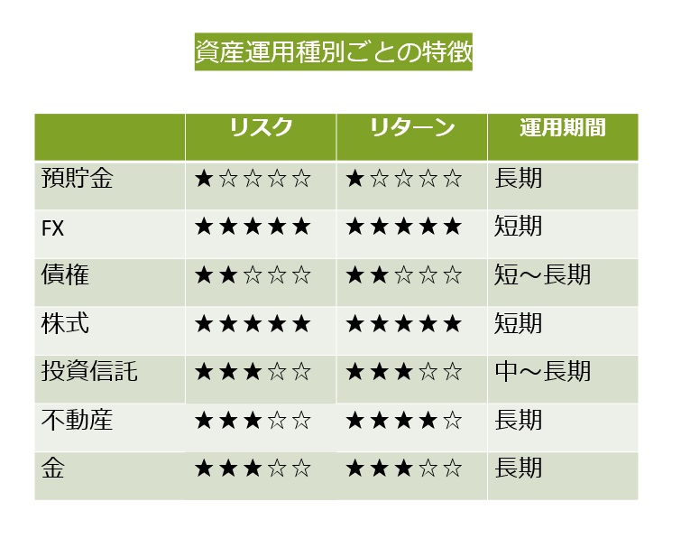資産運用種別ごとの特徴