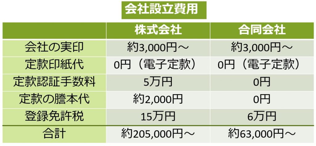 会社設立費用