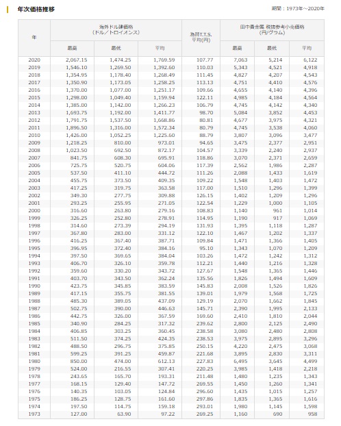 金の年次価格推移