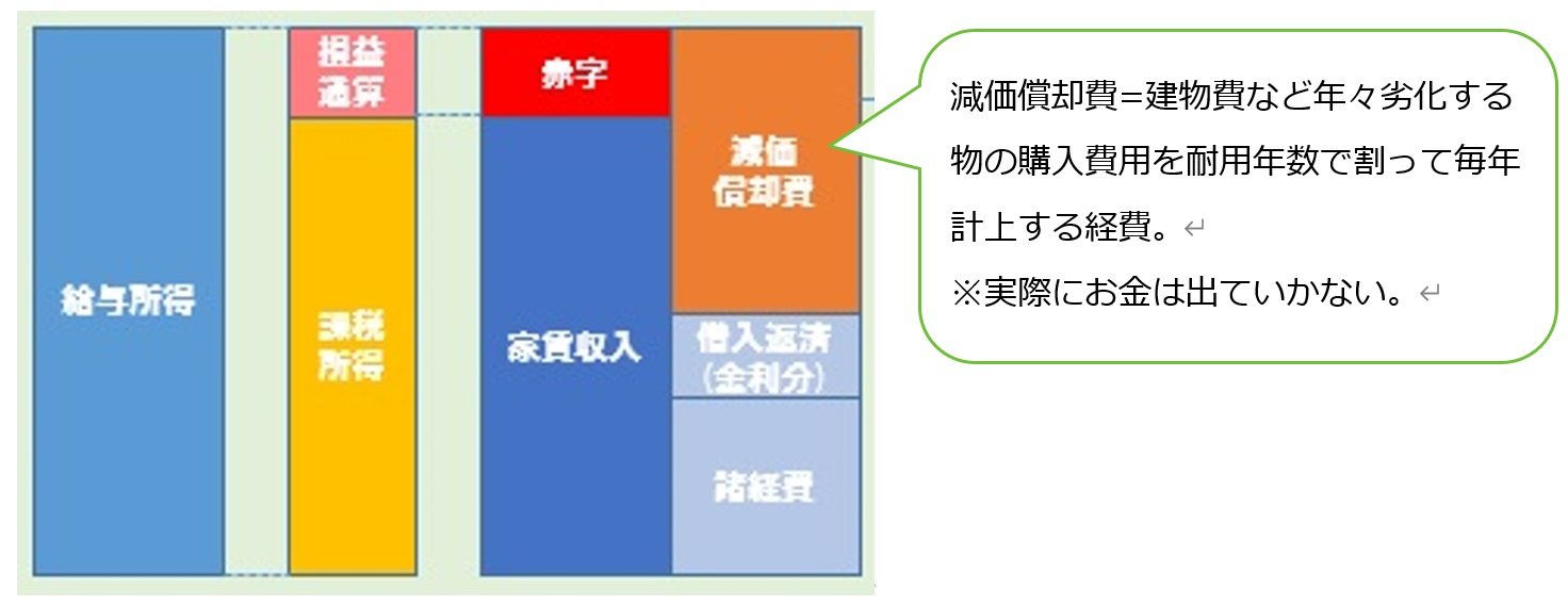 減価償却の説明