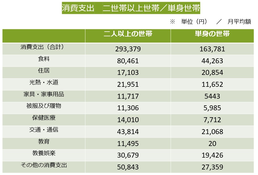 消費支出