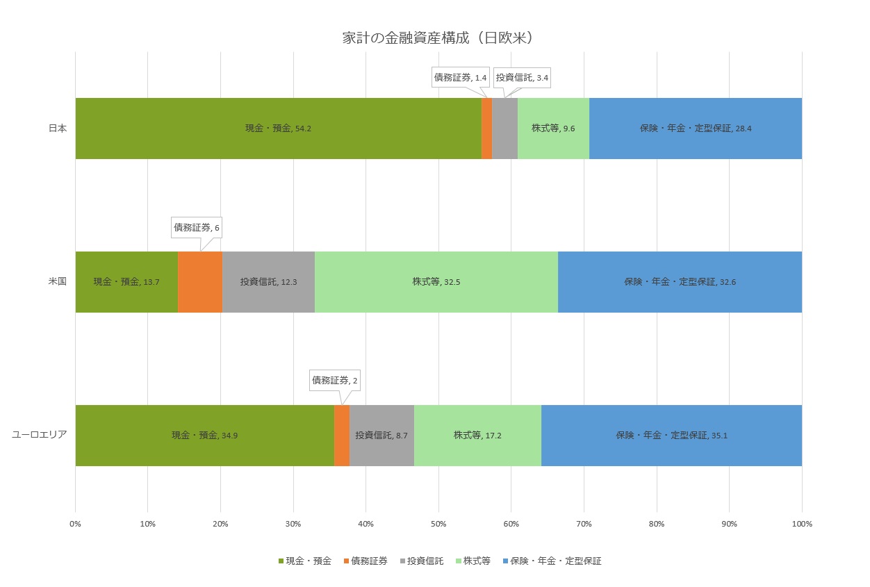 家計の金融資産構成（日欧米）