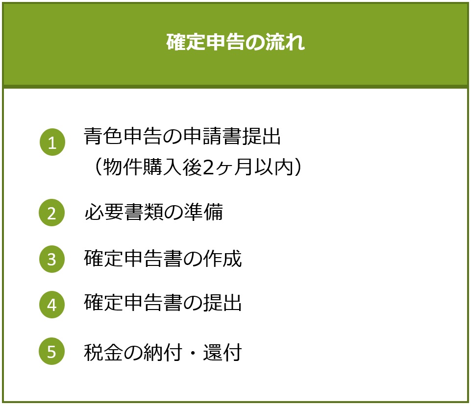 確定申告の流れ