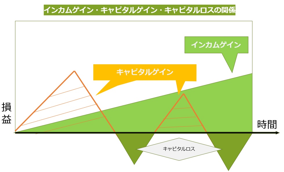 インカムゲイン・キャピタルゲインの全体図