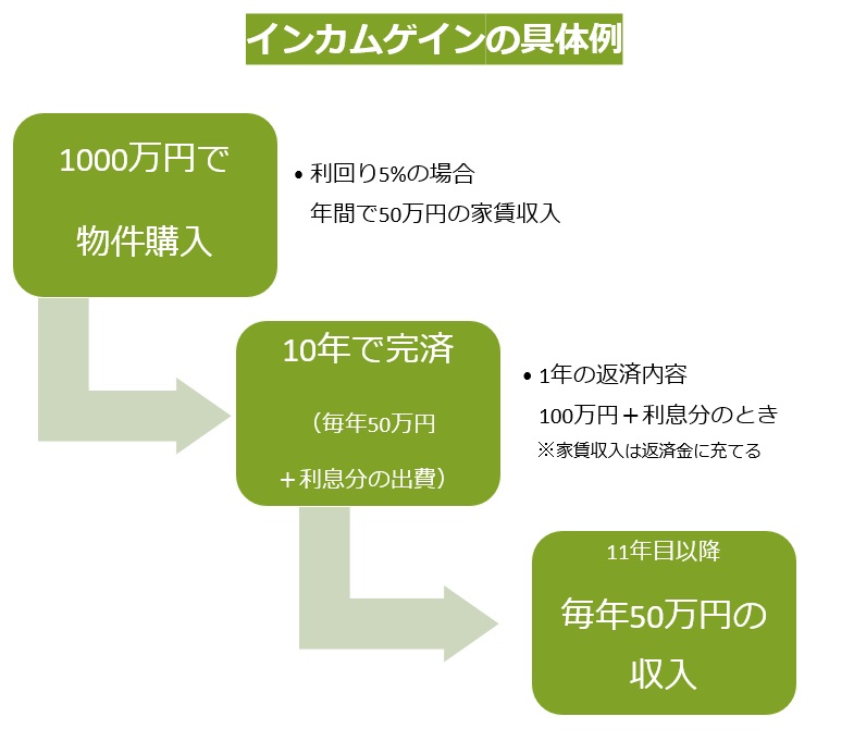 インカムゲインの具体例