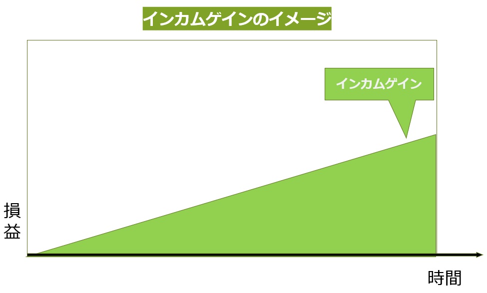 インカムゲインのイメージ