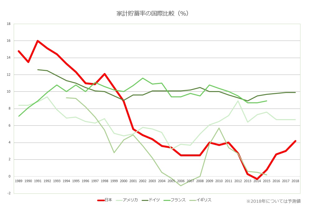 家計貯蓄率の国際比較