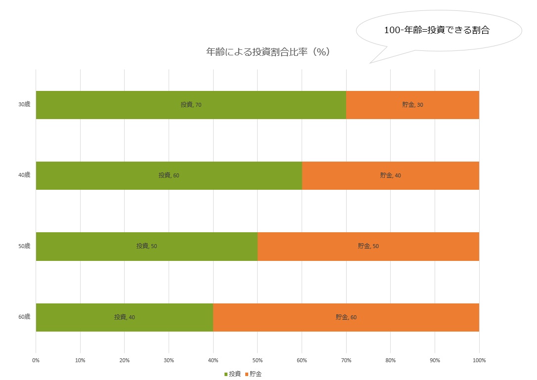 年齢による投資割合比率