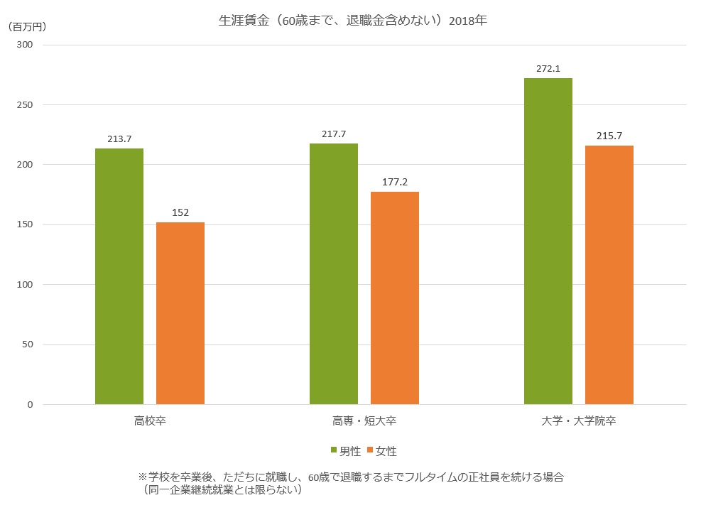 生涯賃金