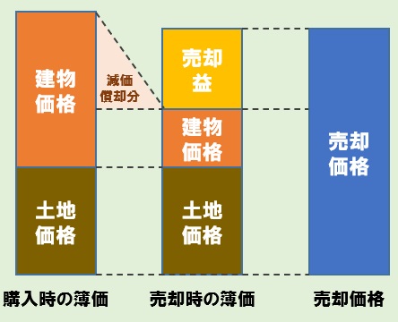不動産の売却時の説明