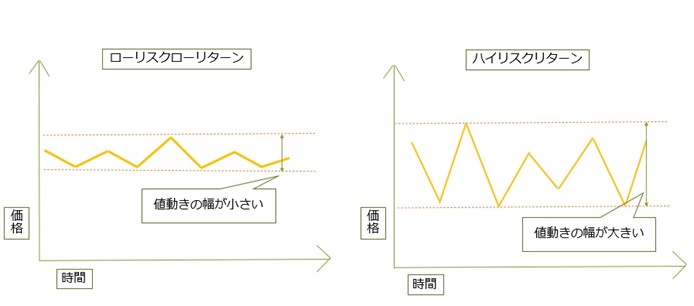 投資リスクとリターン